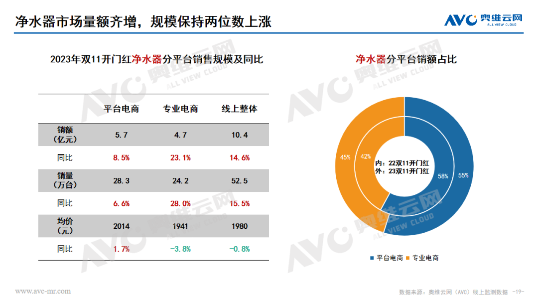 2023年 “双11” 开门红环境健康电器市场总结