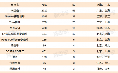 10月开出4451家 精品咖啡向千店进发