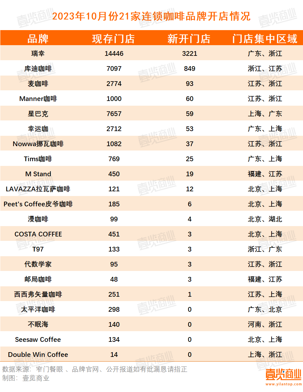 10月开出4451家 精品咖啡向千店进发