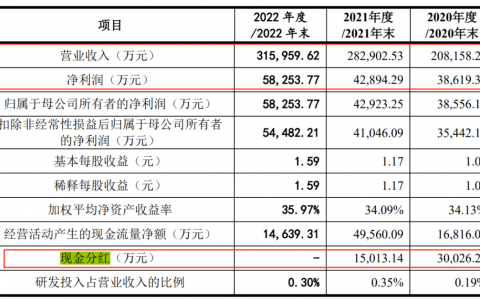 三次IPO折戟，周六福“梦碎”A股