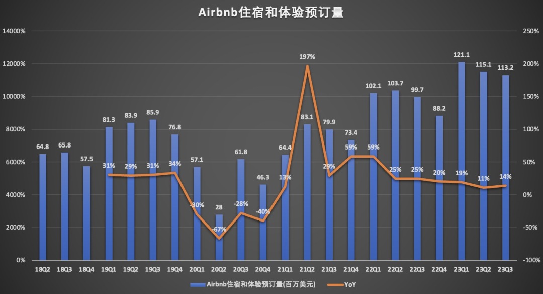 “报复性旅游”退潮，投资者对爱彼迎业绩信心正在瓦解？