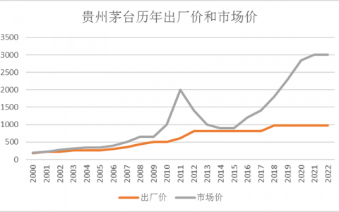 茅台提价，“超级头部”迟来的自觉