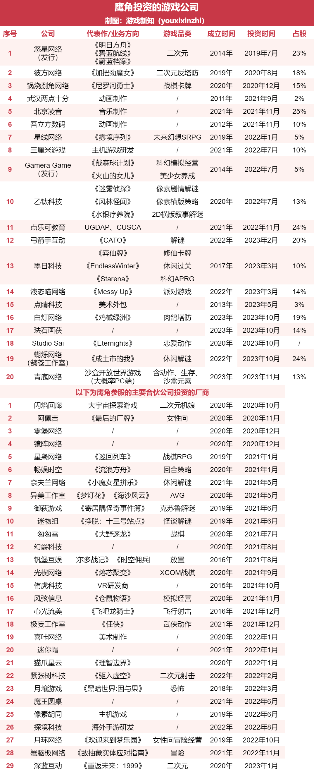 鹰角的钱花哪了：六年投资50+游戏厂商，多为年轻创业团队