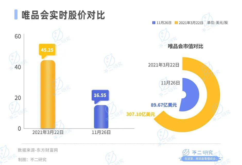 净利下滑、市值缩水，“特卖电商第一股”唯品会夹缝求生