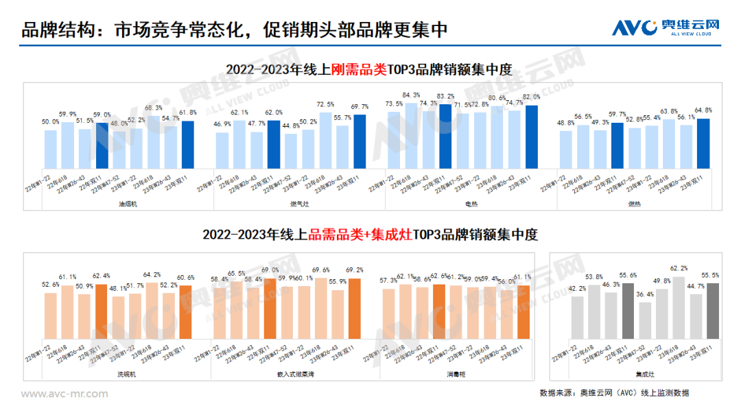 2023年厨卫市场“双11”总结：消费热度高，释放潜能动力强