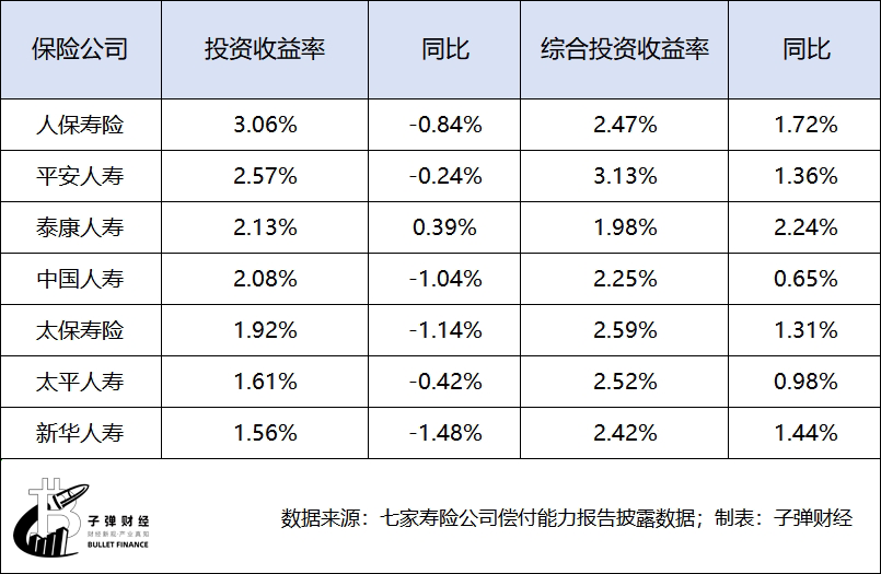 “寿险老七家”排位生变：净利座次大调整，保费收入两家互换