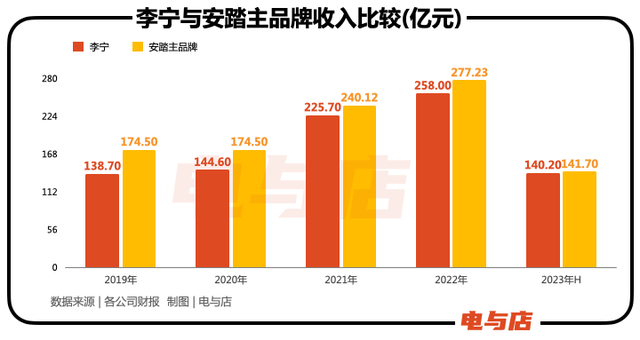 「高端李宁」，错过2023年