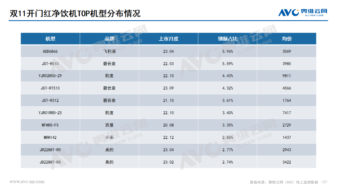 2023年 “双11” 开门红环境健康电器市场总结