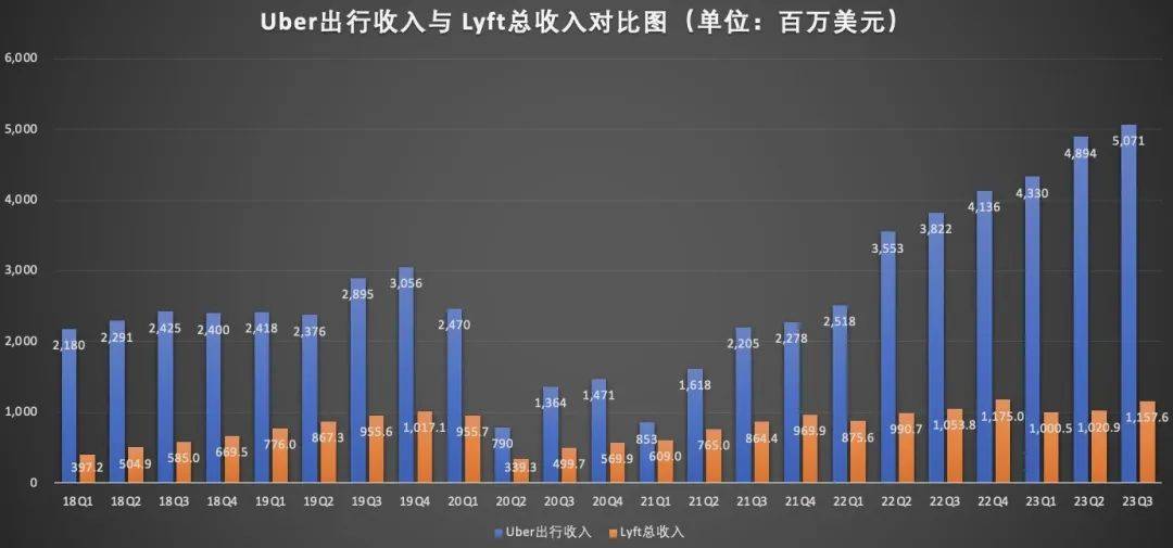 Uber与Lyft，网约车两巨头渐行渐远