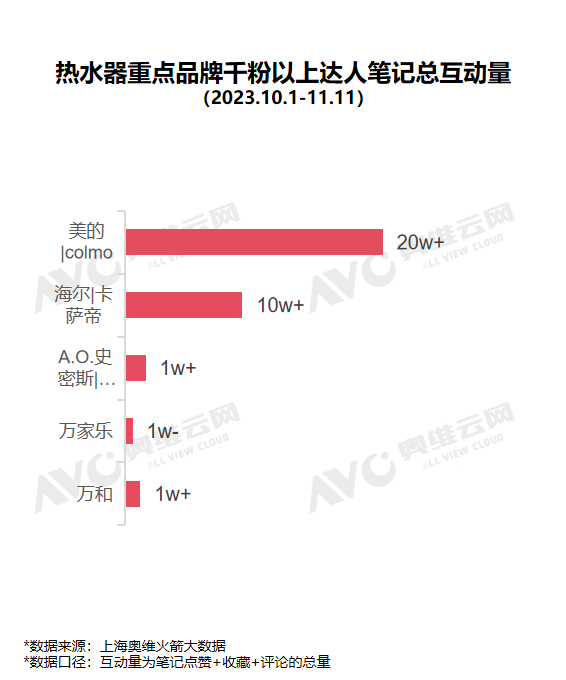 小红书双11“热水器”投放复盘：逆势增长的红利品类
