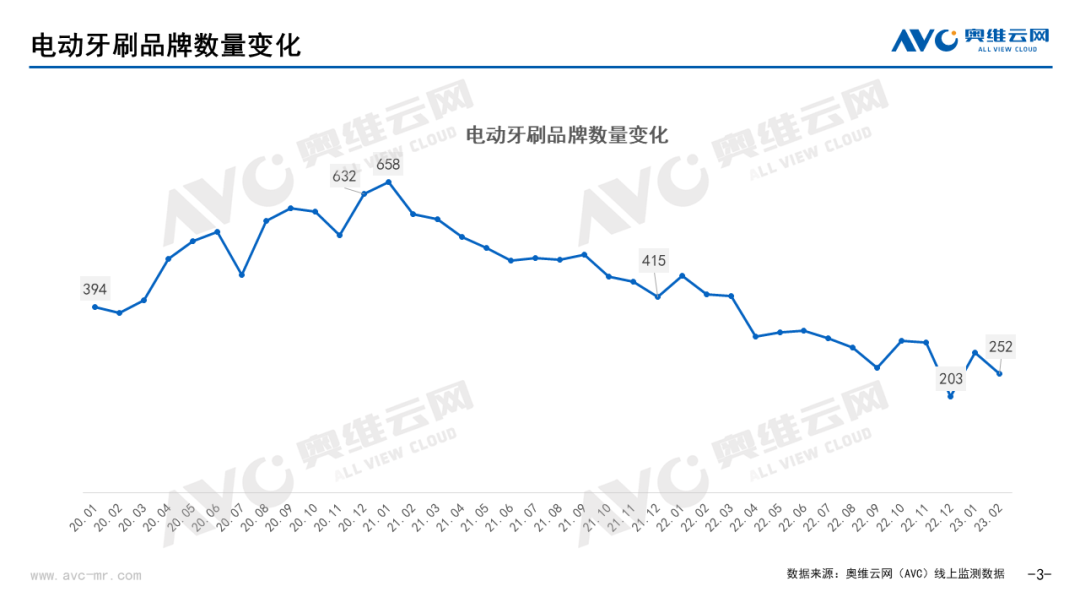 电动牙刷争夺“戴森门票”