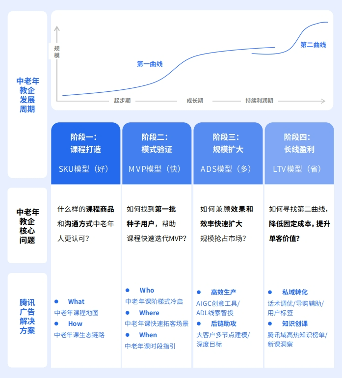 银发重返「校园」，中老年兴趣教育成 300 亿元「新蓝海」