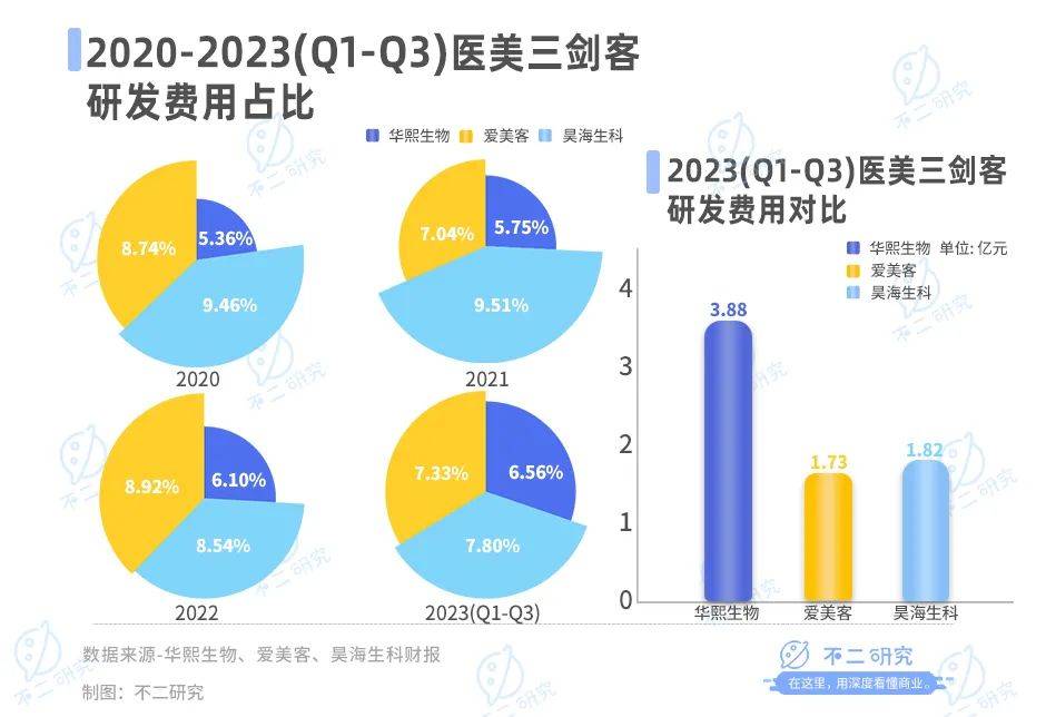 医美三季报内卷，华熙生物、爱美客、昊海生科混战双11