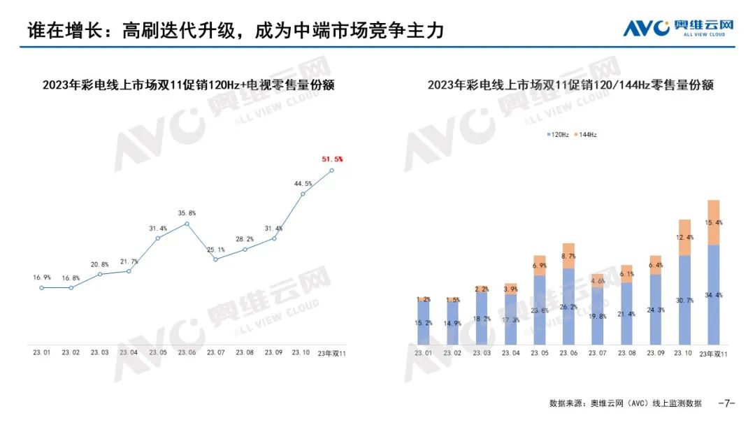 2023年 “双11” 彩电市场总结：寒潮下的火热比拼