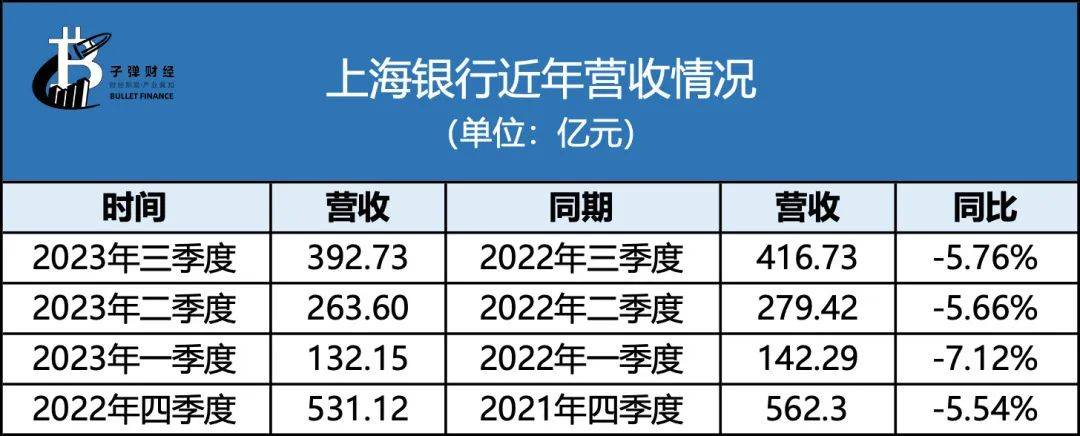 连收天价罚单后，上海银行高管大变动，能否破局失速难题？