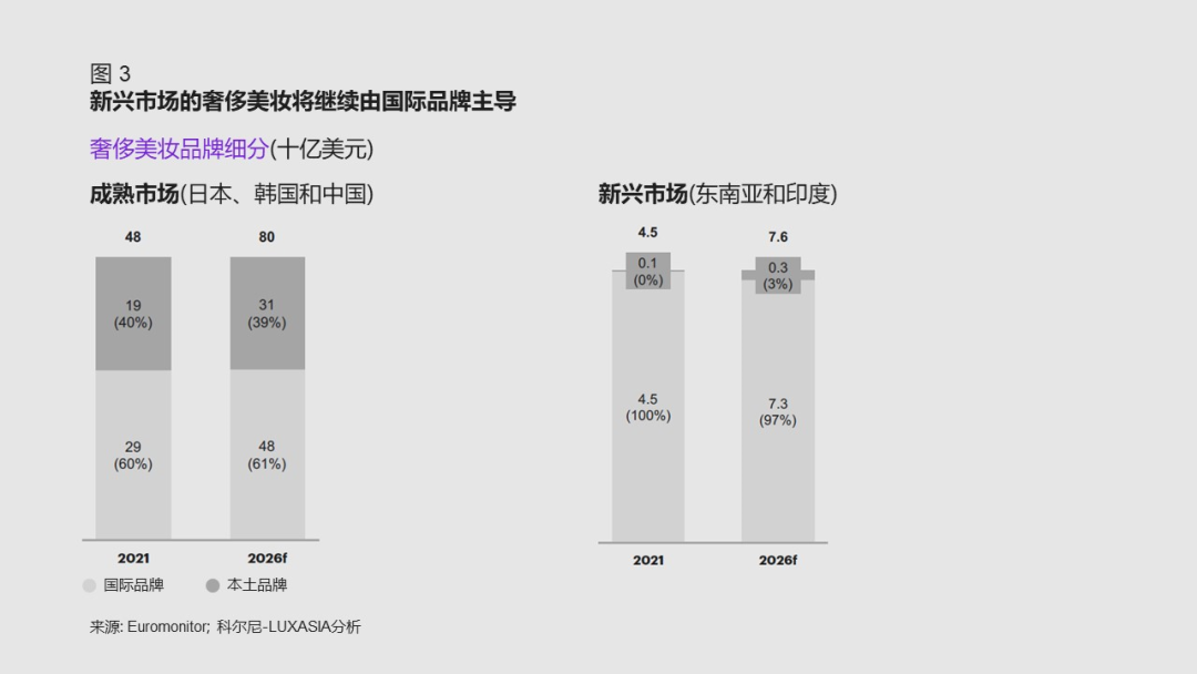 科尔尼最新报告：奢侈美妆出海，下一个淘金地在哪儿？