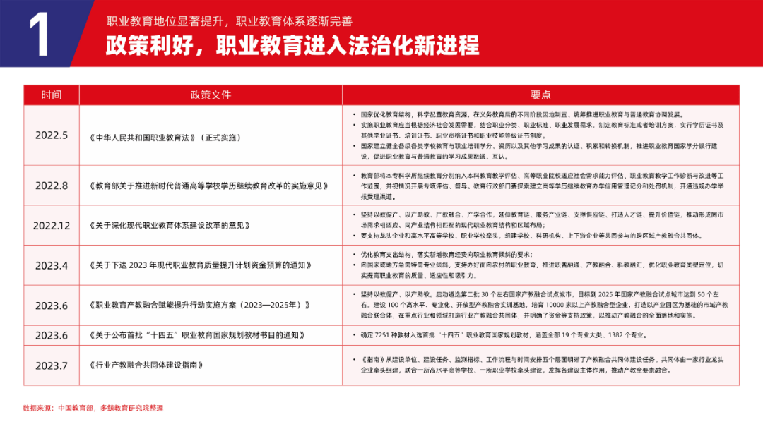 多鲸行研 | 2023 中国职业教育行业发展趋势报告