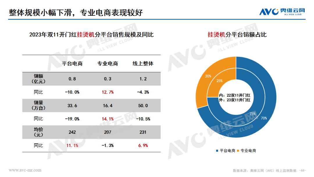 2023年 “双11” 开门红环境健康电器市场总结