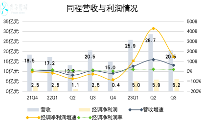 同程的两个春天：复苏与微信丨财报解读