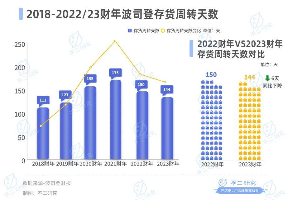 13%收入来自于贴牌代工，波司登如何闯关高端化？