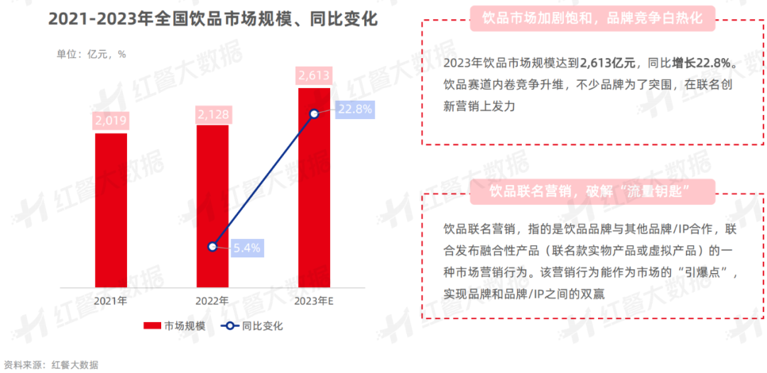 《饮品品牌联名营销观察报告2023》发布：酱香拿铁走红背后的“营销战”