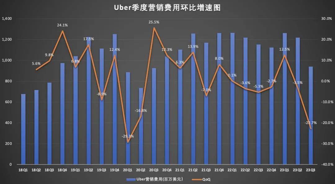 Uber与Lyft，网约车两巨头渐行渐远