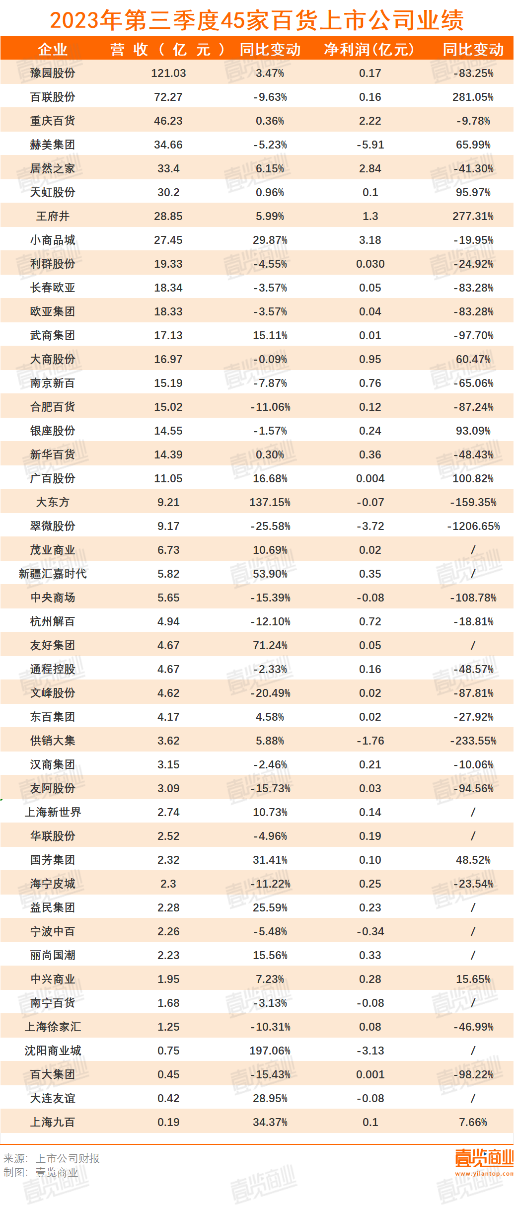 45家上市公司净利润仅0.6亿，三季度百货依旧渡劫