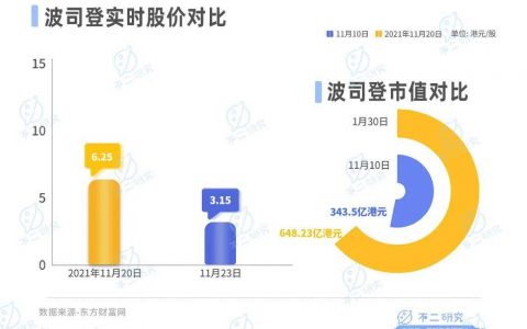 13%收入来自于贴牌代工，波司登如何闯关高端化？