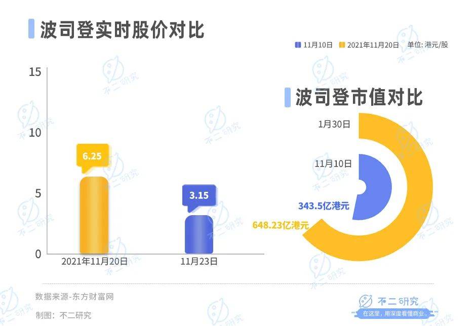 13%收入来自于贴牌代工，波司登如何闯关高端化？