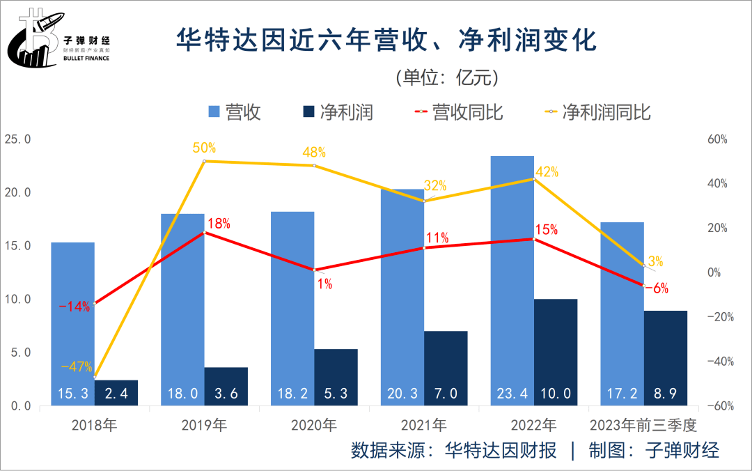 前三季度营收下滑6%，华特达因难以再造“伊可新”