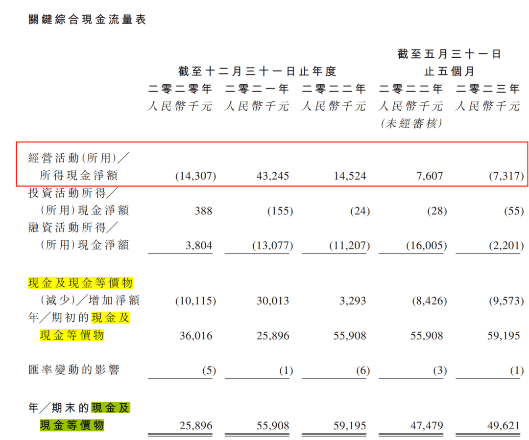 乐思集团三度冲刺港交所，与阿里关系匪浅，现金流不足1500万