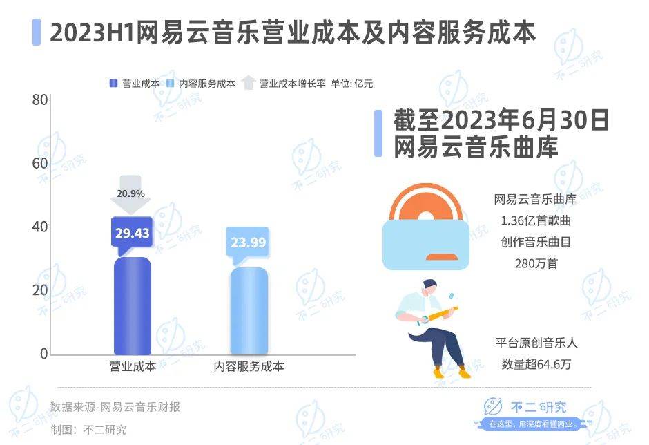 三季度营收下滑16.3%，网易云音乐如何讲出新故事？