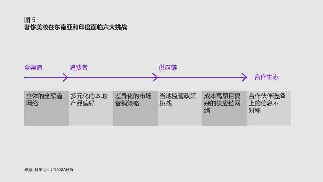 科尔尼最新报告：奢侈美妆出海，下一个淘金地在哪儿？