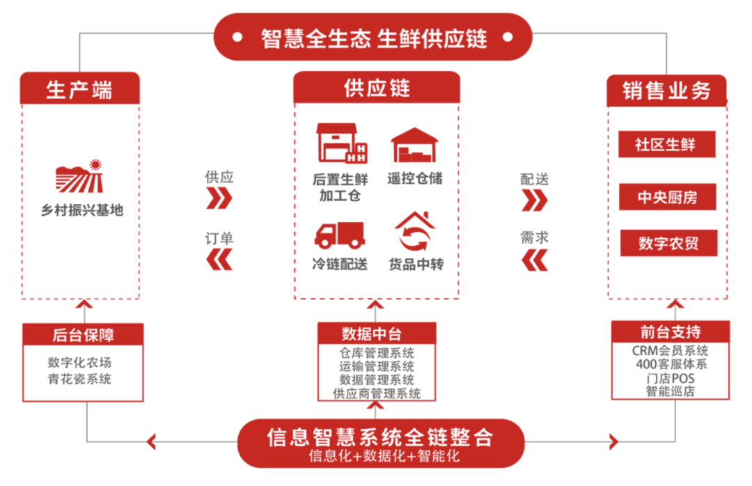 明康汇进军“仓储批零店”的先决条件是什么？