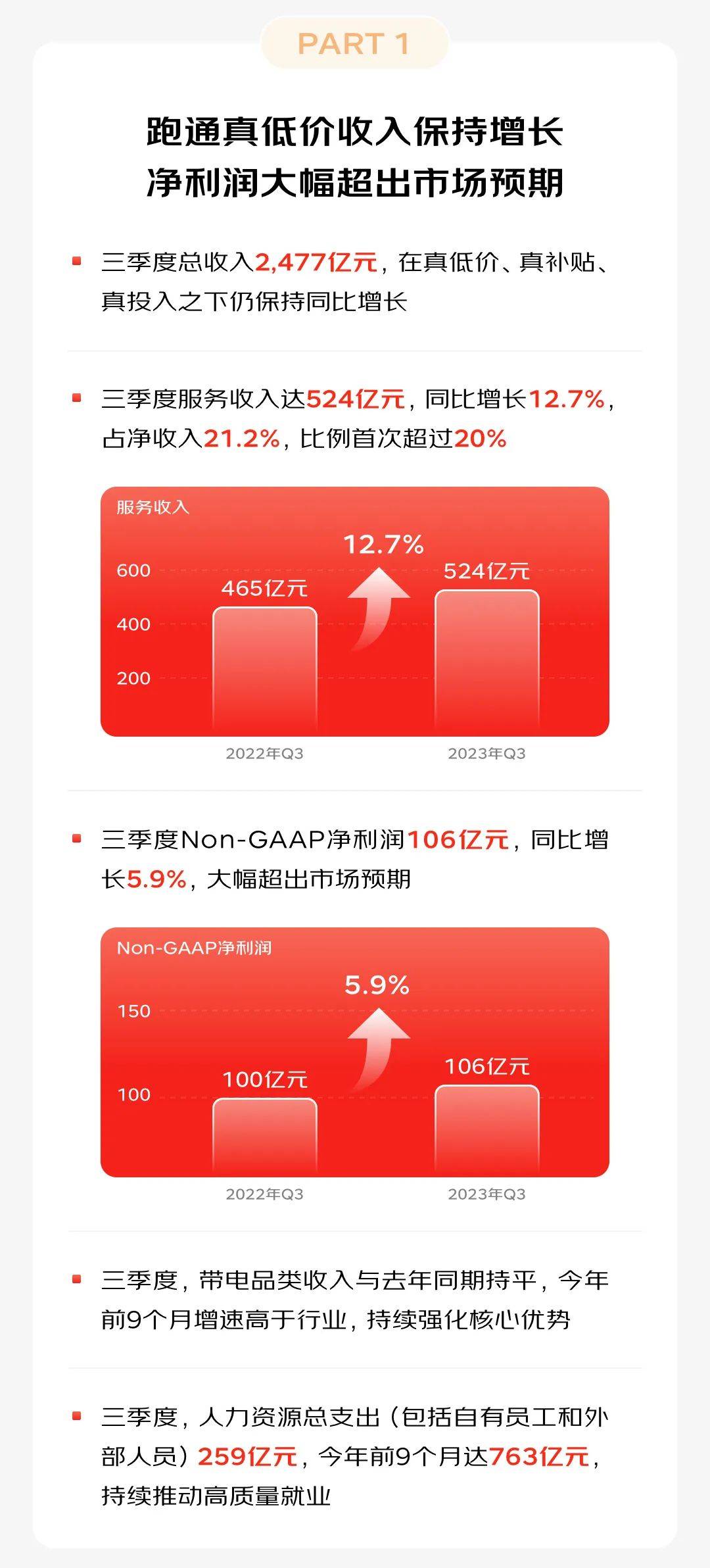 京东低价战略单季赚79亿超预期 践行“三毛五理论”步入良性循环