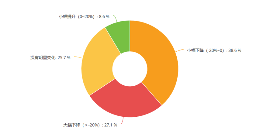 为什么很多门店觉得今年比去年更难？