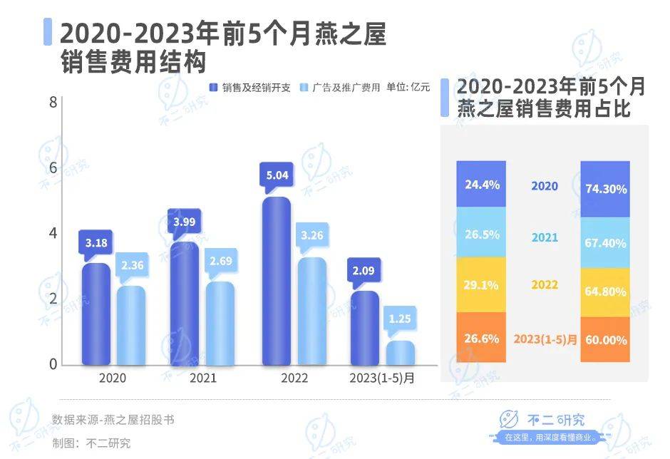 卖燕窝年赚17亿，燕之屋IPO倒计时