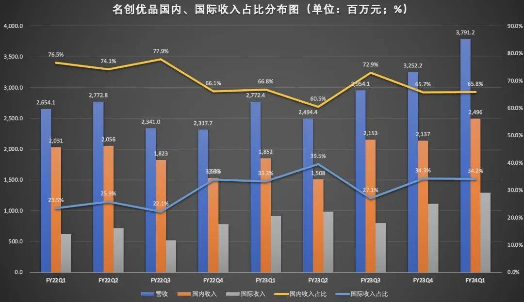 全球门店超6000家，名创优品离“超级品牌”又进一步