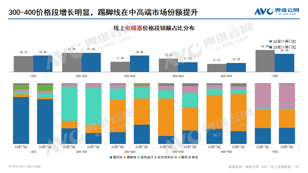 2023年 “双11” 开门红环境健康电器市场总结