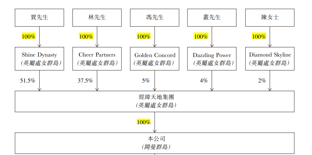 中国电信供应商经纬天地三闯港交所，创始人之一刘萍套现上千万