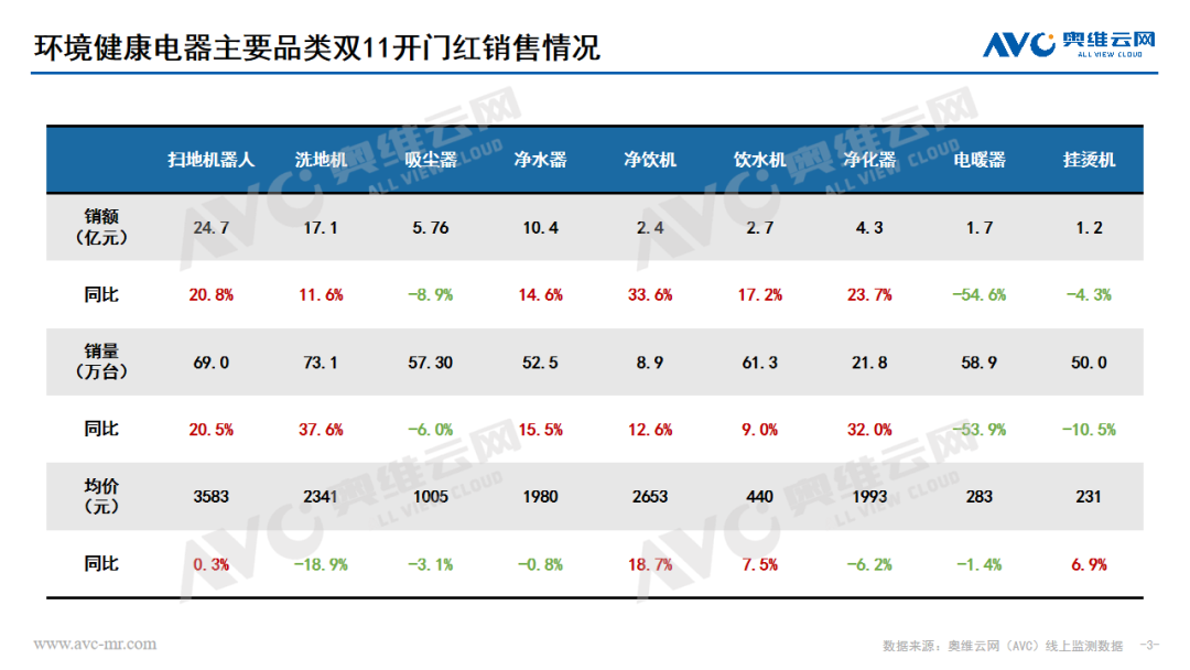 2023年 “双11” 开门红环境健康电器市场总结