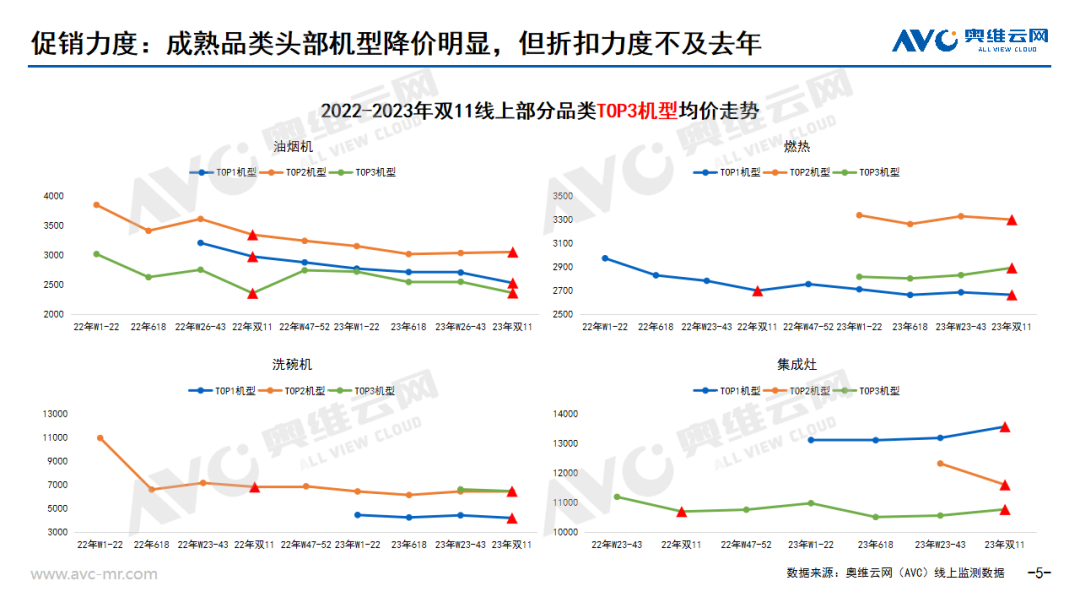 2023年厨卫市场“双11”总结：消费热度高，释放潜能动力强