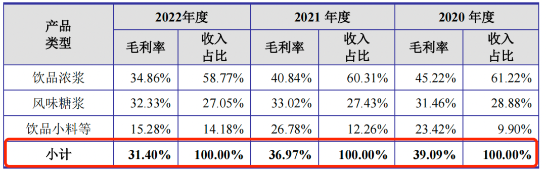 营收增速放缓，净利润下降超20%，瑞幸供应商德馨食品上市中止