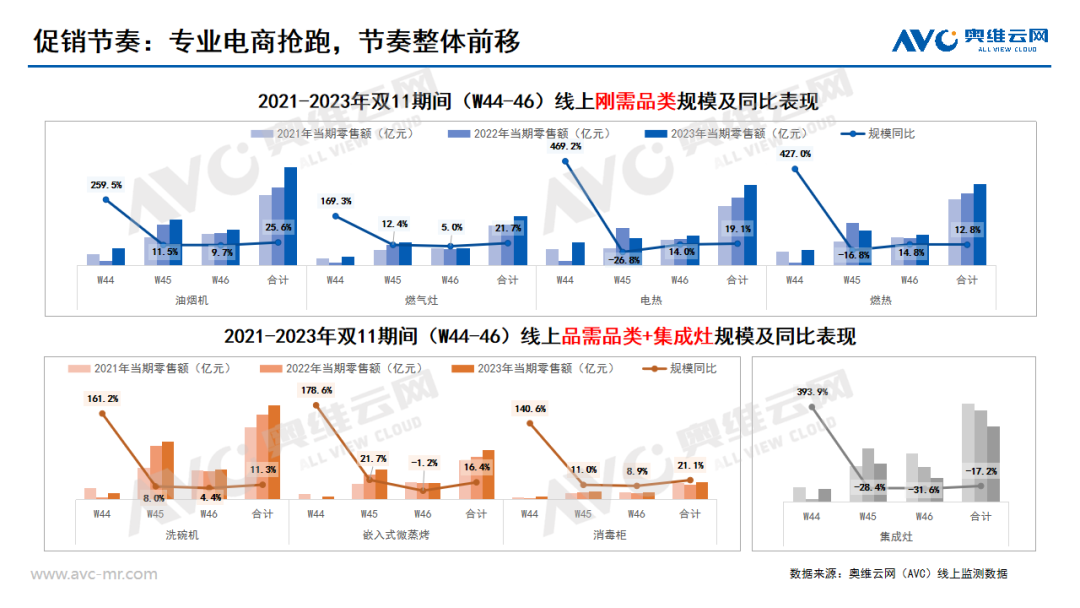 2023年厨卫市场“双11”总结：消费热度高，释放潜能动力强