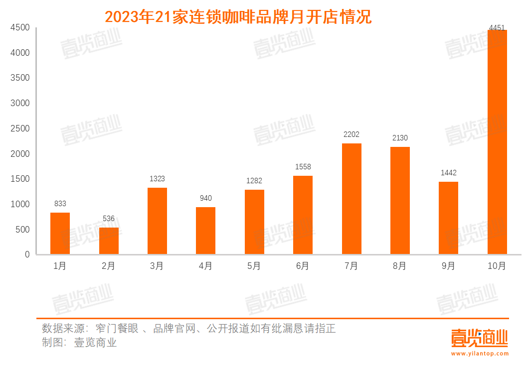 10月开出4451家 精品咖啡向千店进发