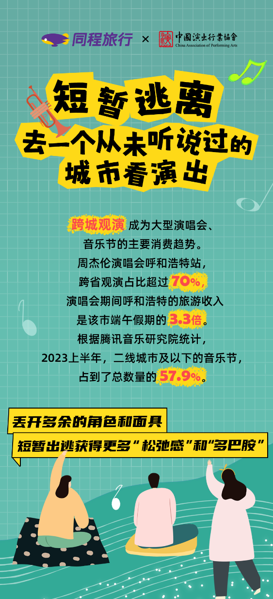 2023“演出+旅游”消费趋势报告出炉：超1.1亿观演人次撬动文旅消费新场景