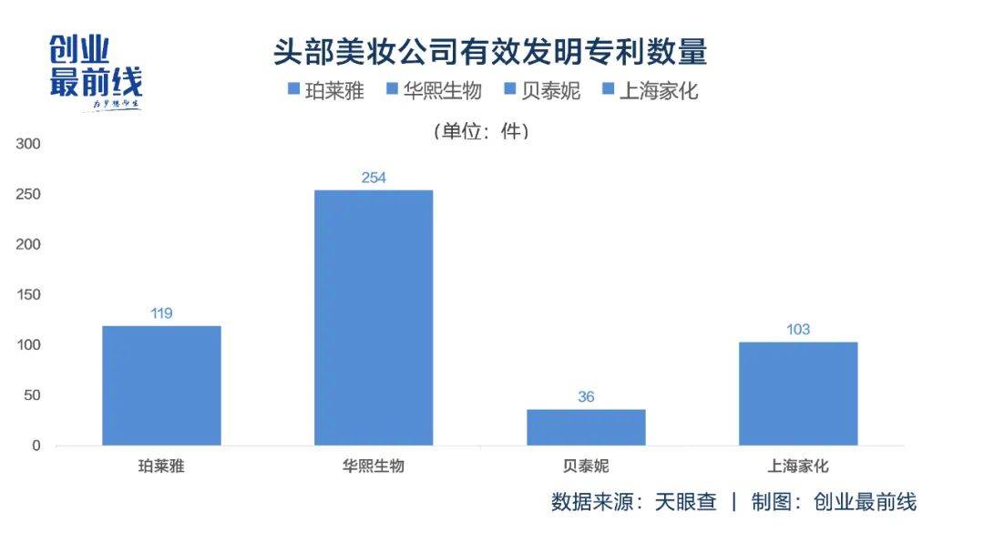 拿下国货美妆营收“冠军”，珀莱雅还有一场长跑