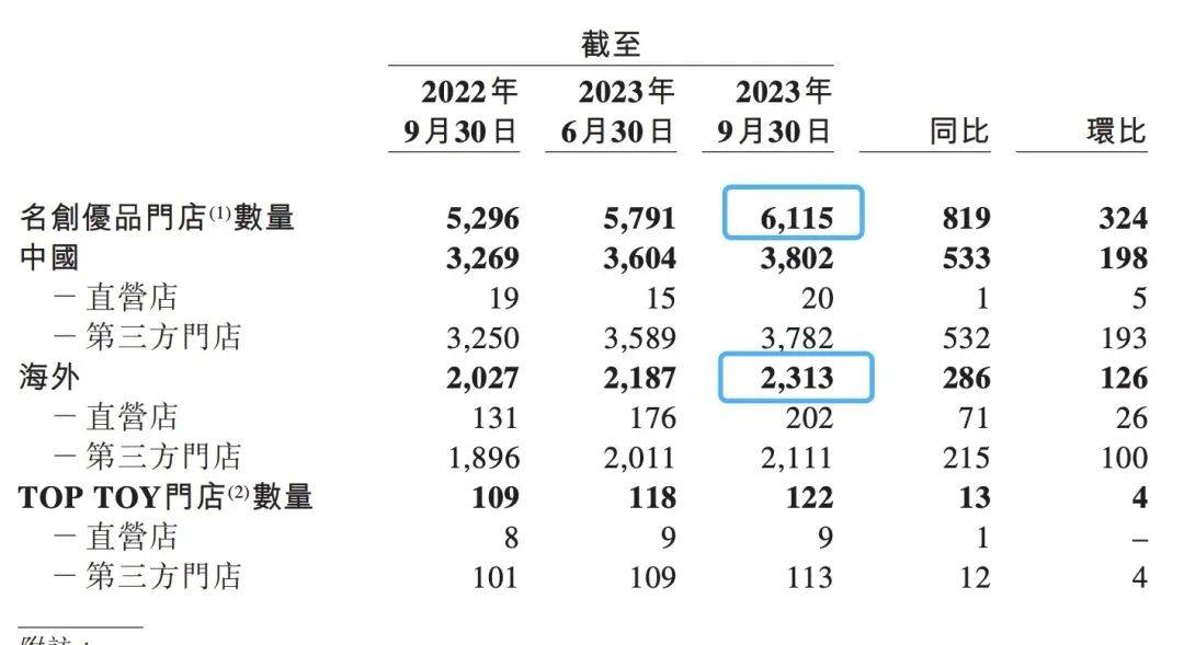 全球门店超6000家，名创优品离“超级品牌”又进一步