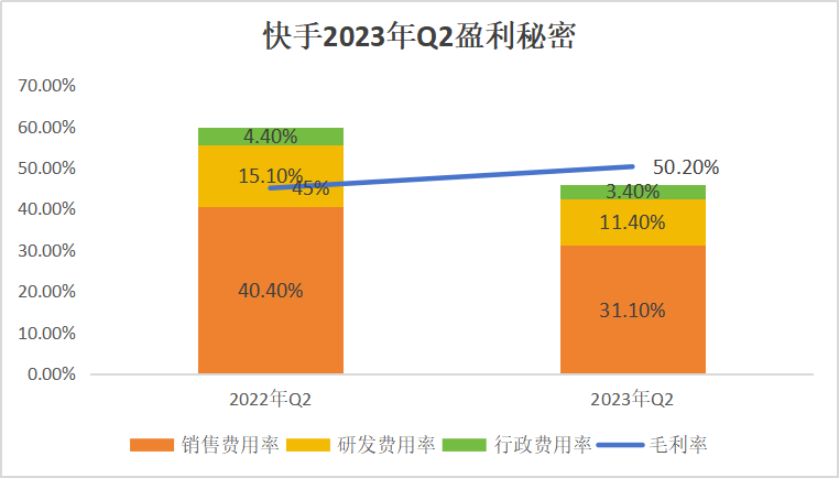 为何快手盈利后，程一笑的担子更重呢？