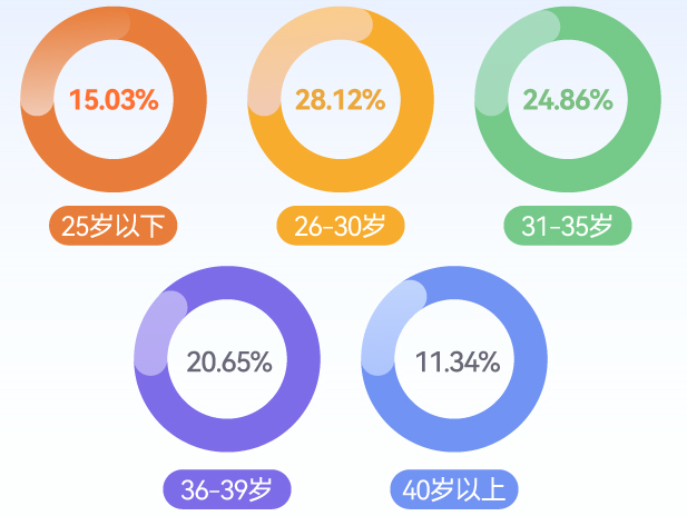 土巴兔发布前三度数据报告：精致装修备受青睐，90后、85后坐稳装修主力军